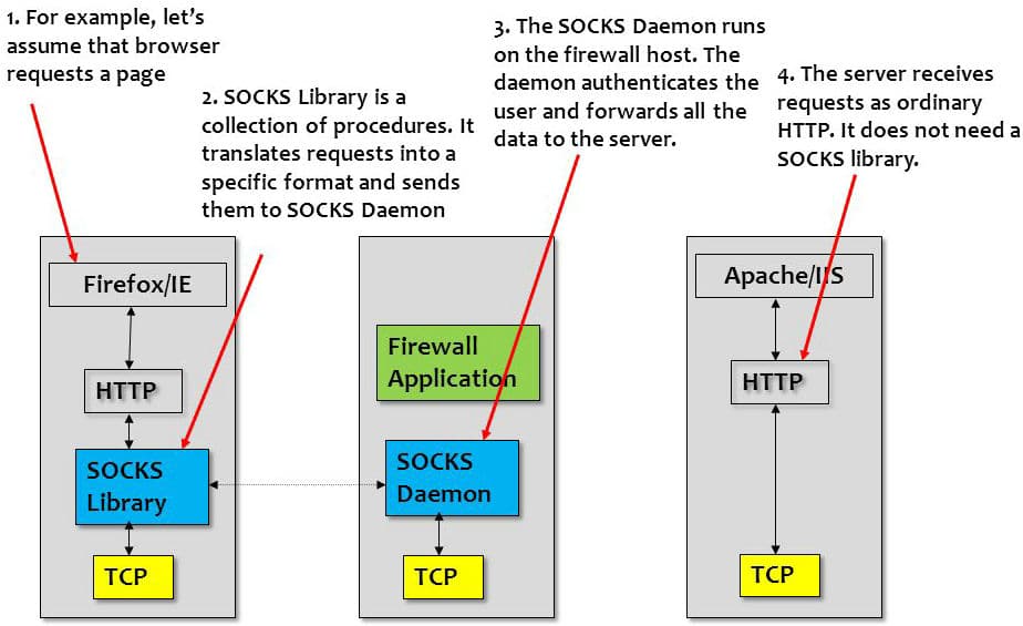 http socks proxy 2