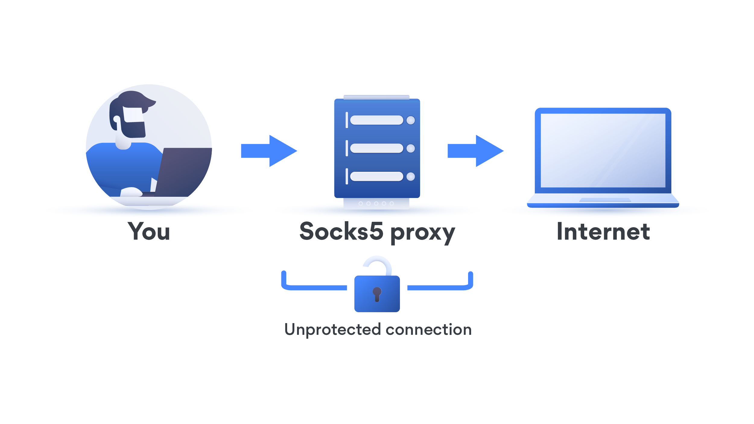 socks 5 proxy 2